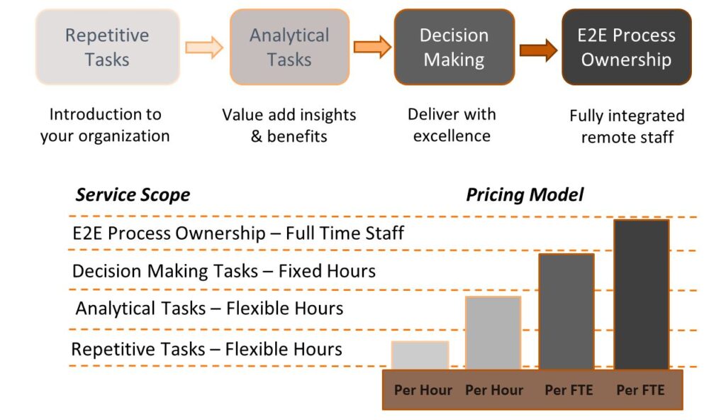 The Outsourcing Partners: Our service model to kick off your outsourcing activities