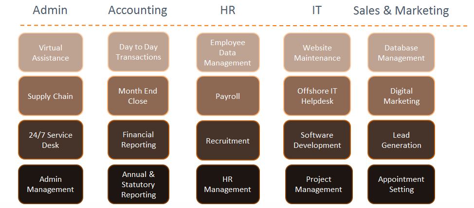 The Outsourcing Partners: our services to start outsourcing with us